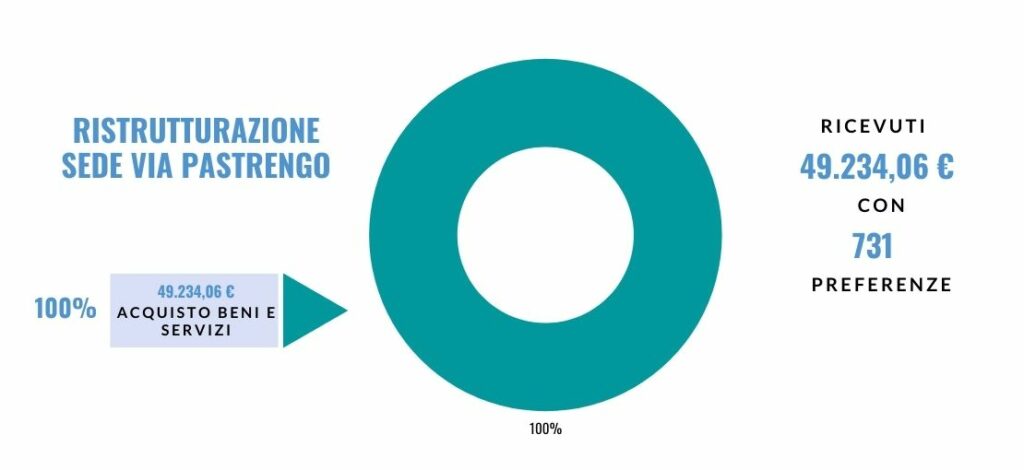 Grafico con i dati del 5x1000 del 2020