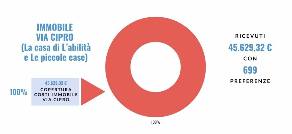 Grafico con i dati del 5x1000 del 2021