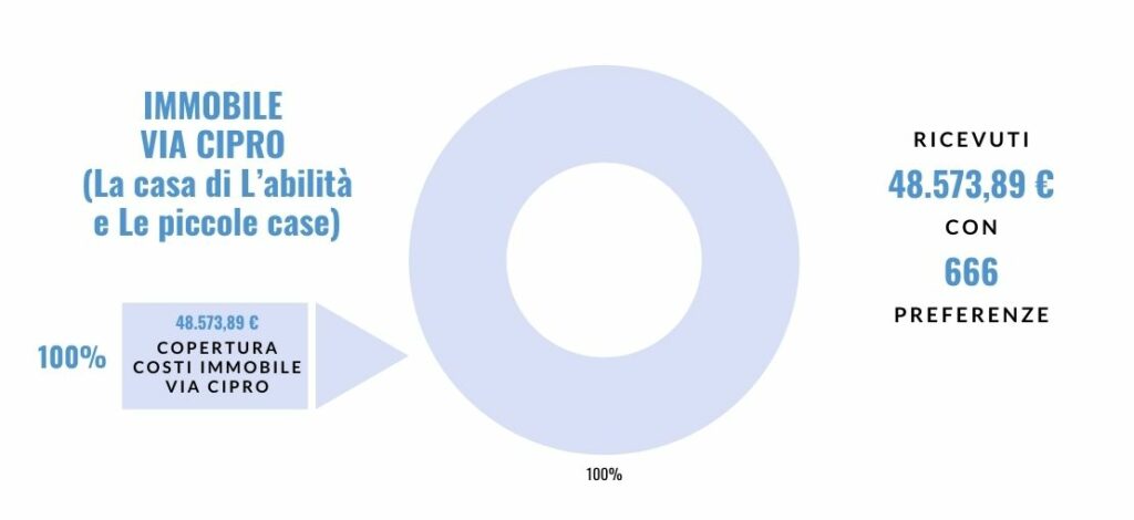 Grafico con i dati del 5x1000 del 2022